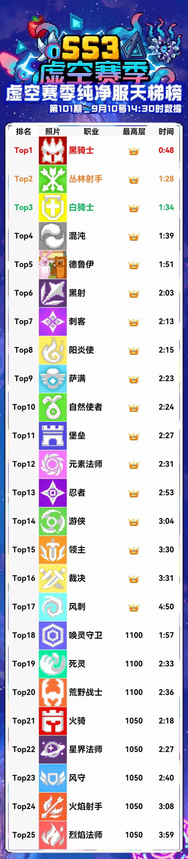 9月10日纯净服天梯数据长图截图