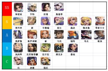 火力苏打全角色强度排行，大家可以对照一下哦！！#火力苏打公测内容征集