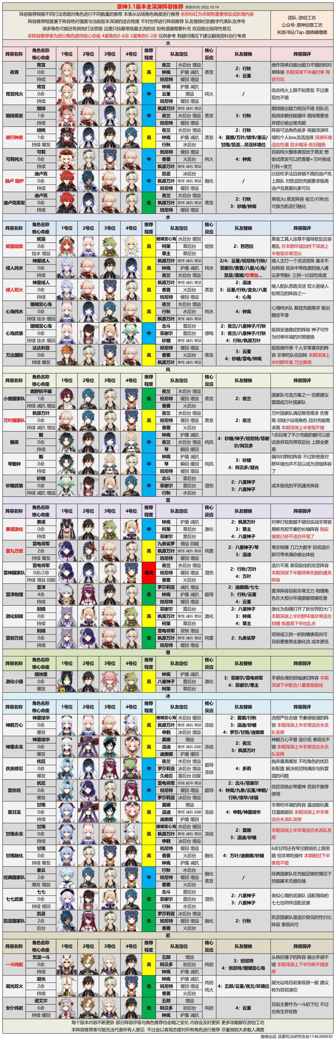 【V3.1攻略】#深境螺旋#3.1版本全深渊阵容推荐截图
