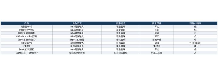 篮球手游排行榜2026题材创新度分析:九款男性球员之外的选择截图