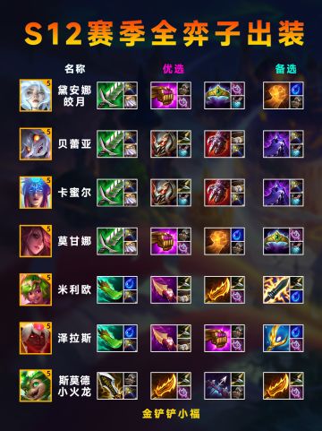 装备出对伤害翻倍 一篇学会S12全弈子出装！