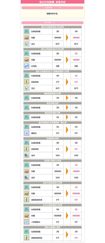 每日任务报酬追加！