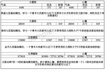 6.0雷劫心魔基础属性（炼虚没有测试）