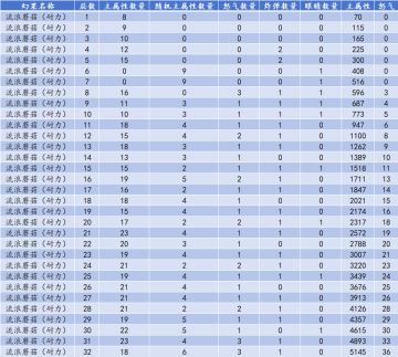 幻果：部分幻果的极限属性对照表