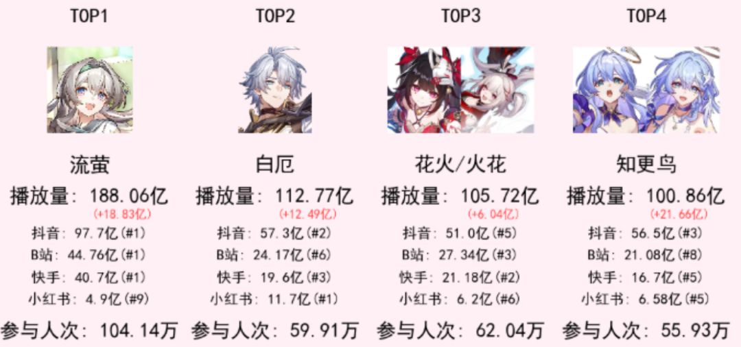 流萤断层第一!星铁全角色播放量榜单出炉 2