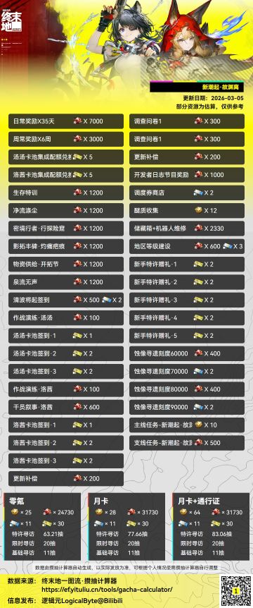 【一图流数据更新】//「终末地攒抽计算器」