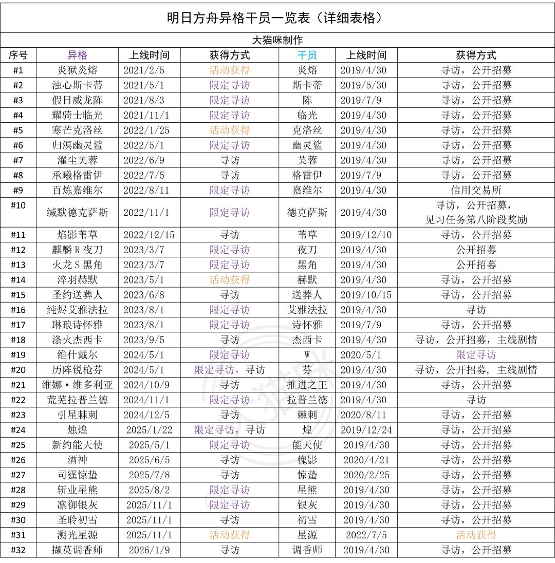 异格干员统计一览表（26/1/9更新） 3
