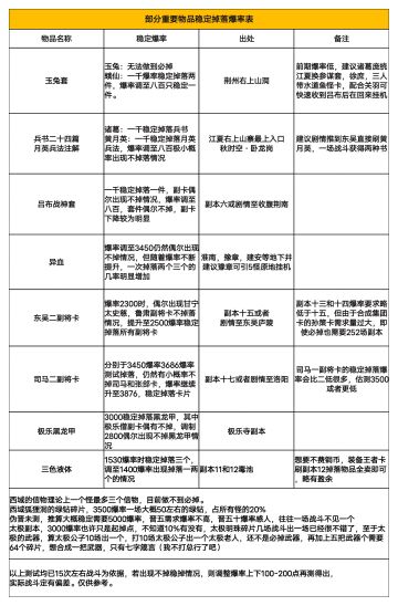部分重要物品稳定掉落表
