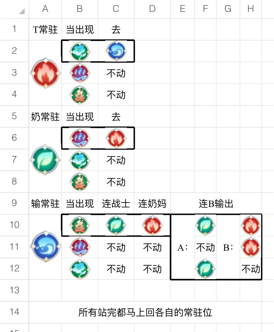 关于木史莱姆我也来凑个热闹
其实很好记，这么列出来就能明白了吧？每个职业各记住各的就行了
1.T常驻火，出花站蓝
2.奶妈常驻绿，出蒸汽站火
3.AB两个输出常驻蓝，
 出篝火，1️⃣连线T站绿
 2️⃣连线奶妈站红
 当两输出相连，开前说好，A绿B红，看到什么站什么就行啦微笑[表情_微笑]
 #史莱姆大暴走 #史莱姆入侵截图