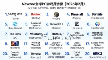 《明日方舟：终末地》跻身Newzoo全球PC月活榜第18位