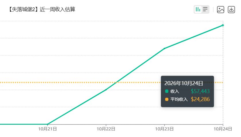 肉鸽续作发力!失落城堡2单日收入再创新高 2