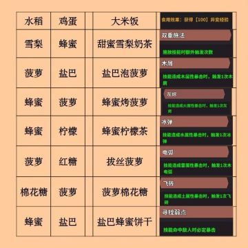 部分食谱及食材掉落区