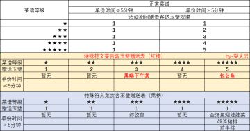 【符文菜谱活动期玉璧赠送表】红榜已变化