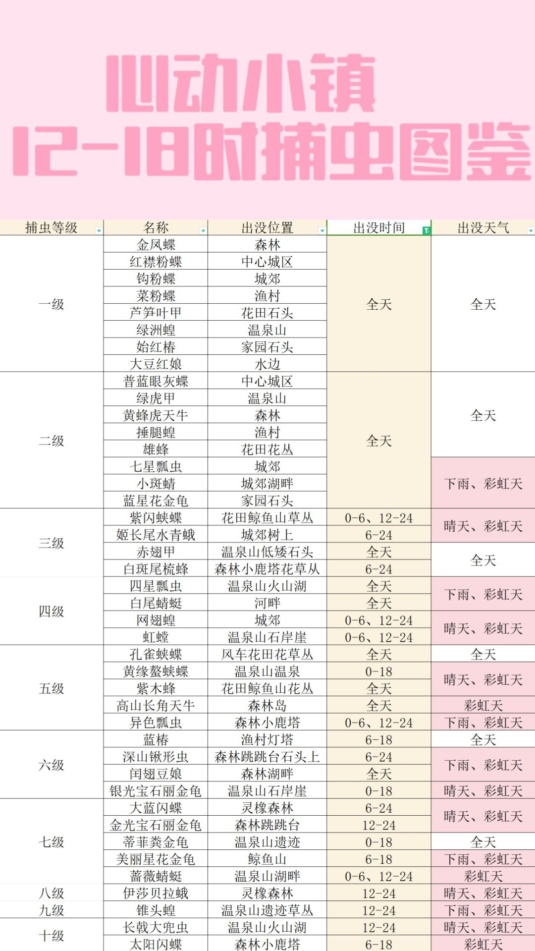 心动小镇1~10级捕虫全图鉴来啦 3
