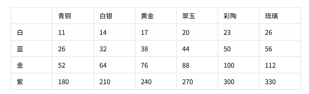 宝箱各段位获取卡牌数一览+具体影响截图