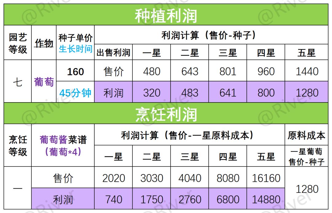 心动小镇🍇新品葡萄种植烹饪利润它来了! 2
