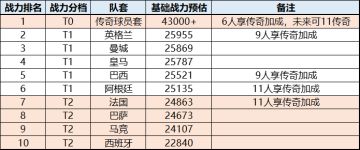 【队套战力评级】数据详解最强队伍阵容！（更新至2023.9）