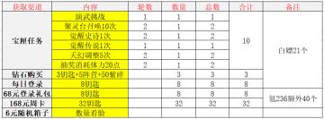 白嫖小氪必看！替代荒古的玲珑宝匣活动详解