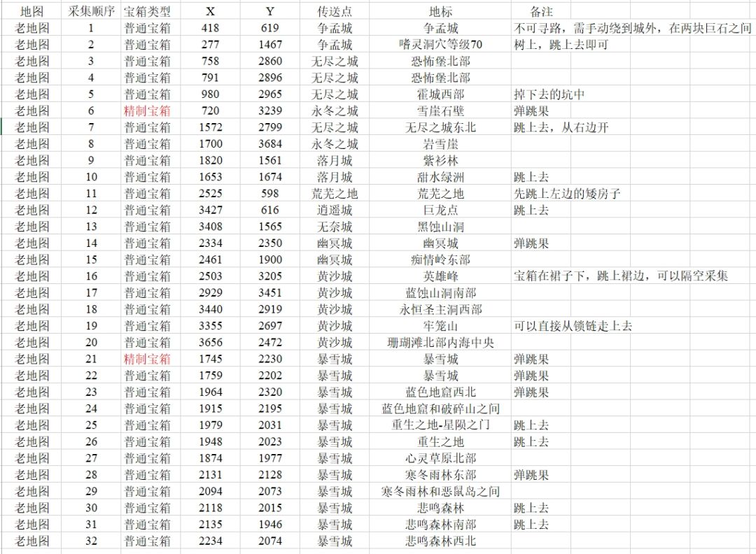 全地图宝箱坐标-路线精心规划、不走弯路! 2