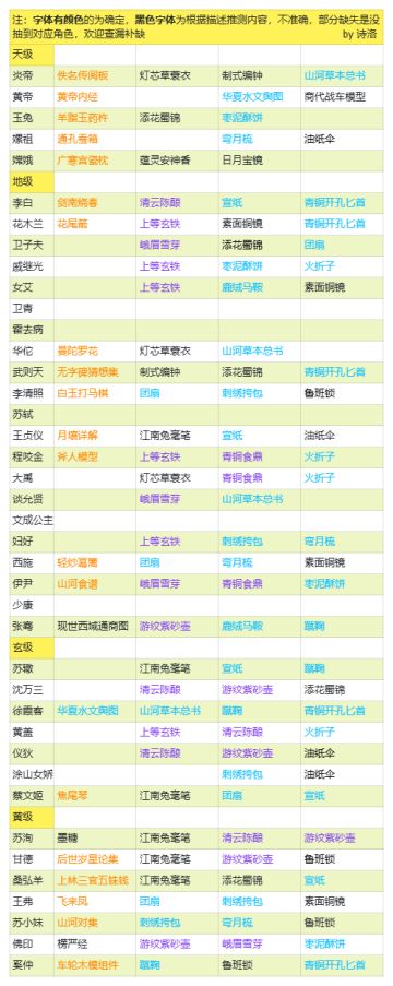 【好感攻略】名士好感，喜好的礼物