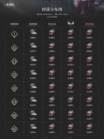 【V1.1攻略】掉落分布图