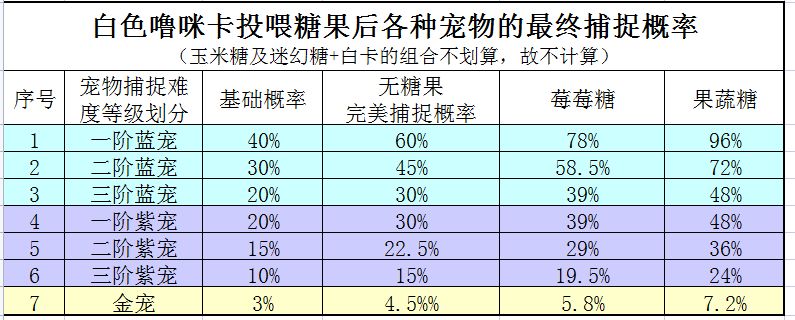 最全捕捉噜咪成功概率表 3