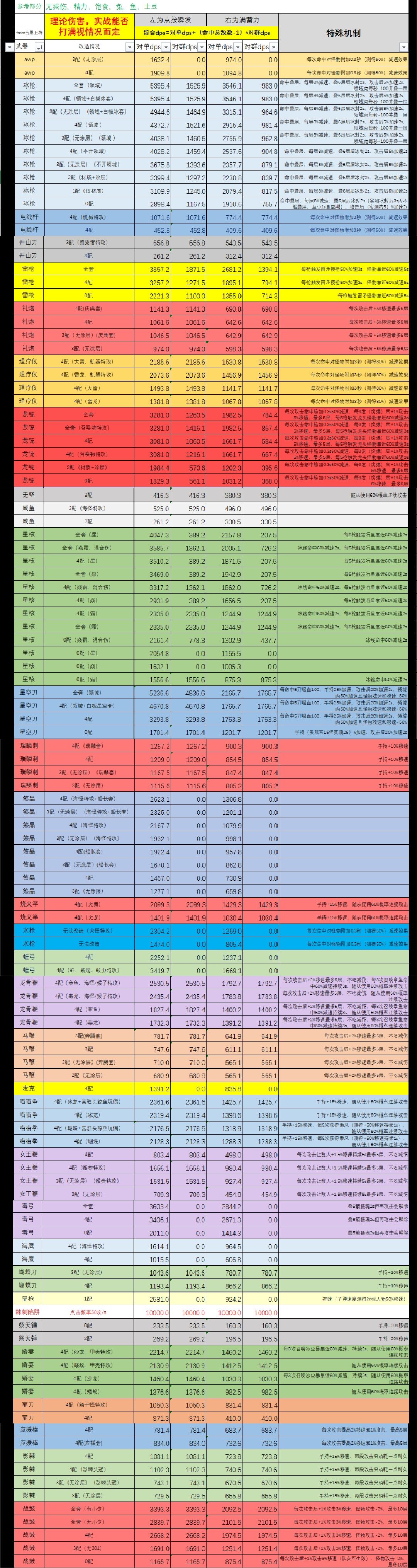 阿瑞斯病毒2修订dps表及装备表制作 1