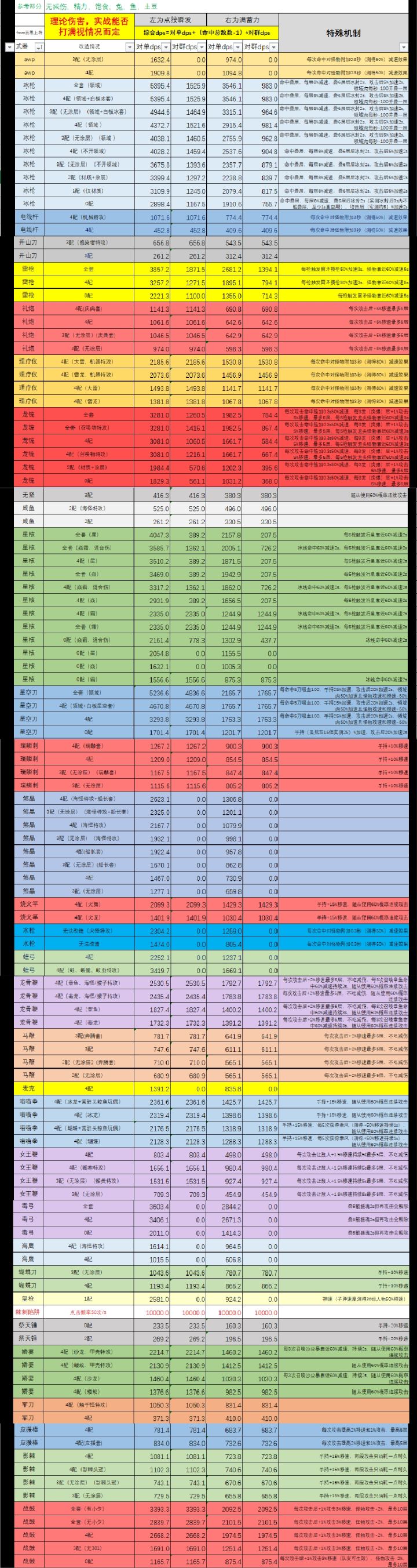 阿瑞斯病毒2修订dps表及装备表制作截图