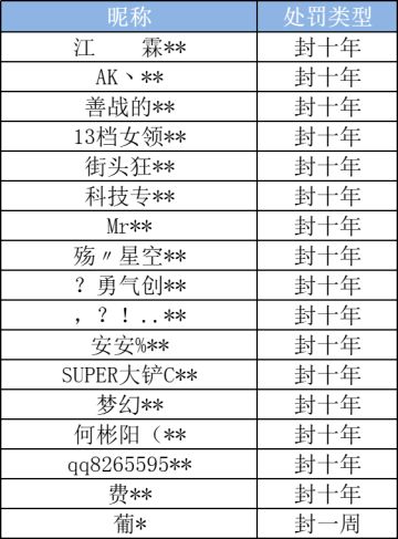 《跑跑卡丁车官方竞速版》5月13日违规处罚公告