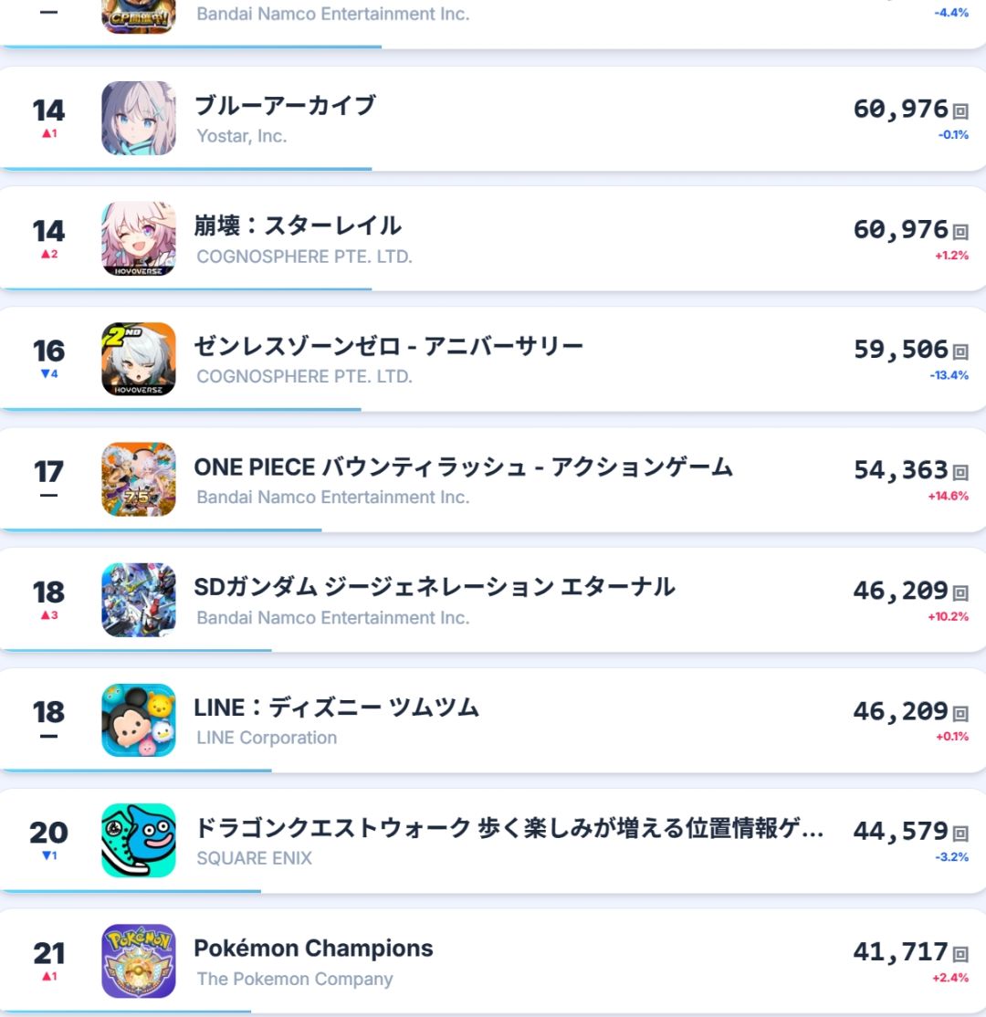 崩铁逆势上涨1.2%! 1