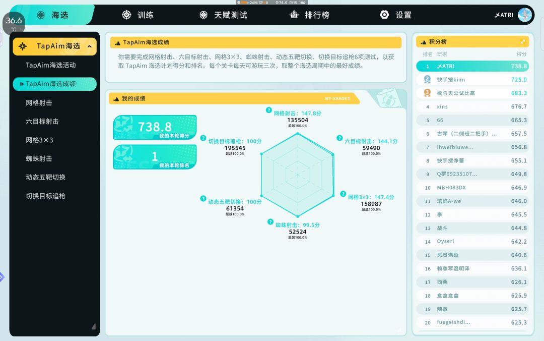 海选144.1分的六目标成劣势项了😅 1