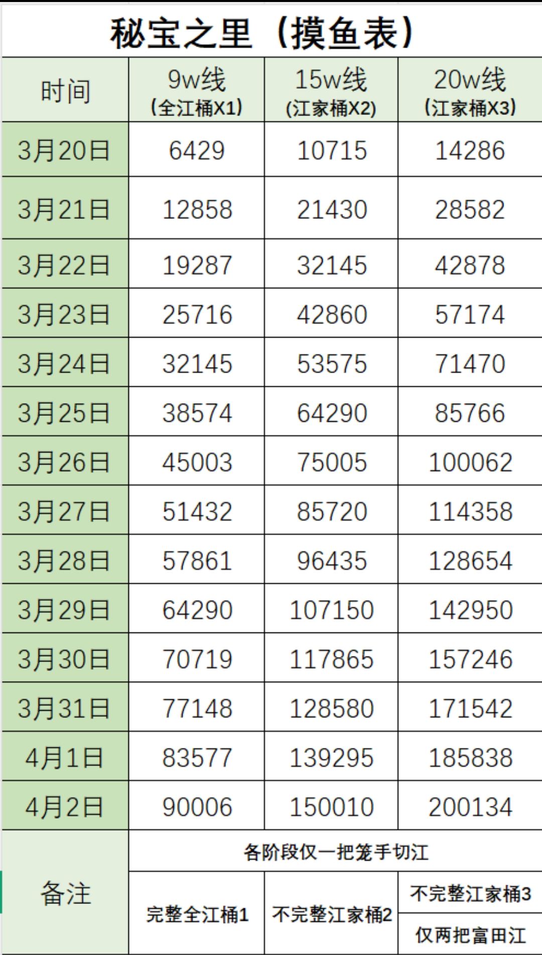 【已结束】秘宝之里咸鱼表3.20-4.3 2