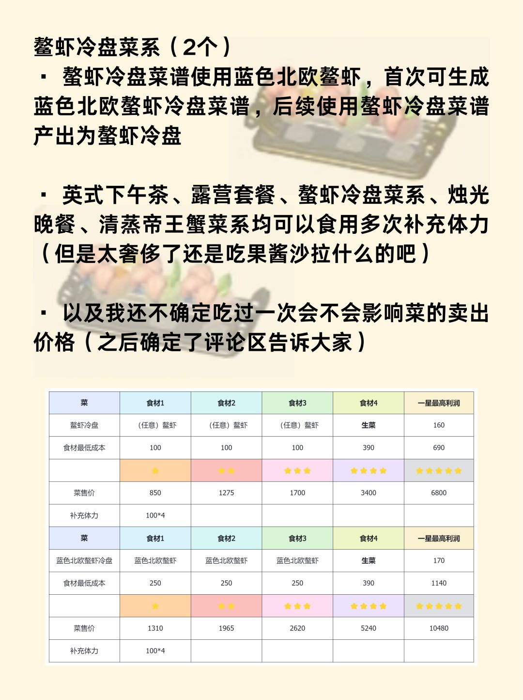 心动小镇烹饪爱好全图鉴攻略（接上期） 2