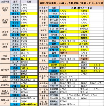 酒馆-突发事件推荐选择奖励汇总（较完整）