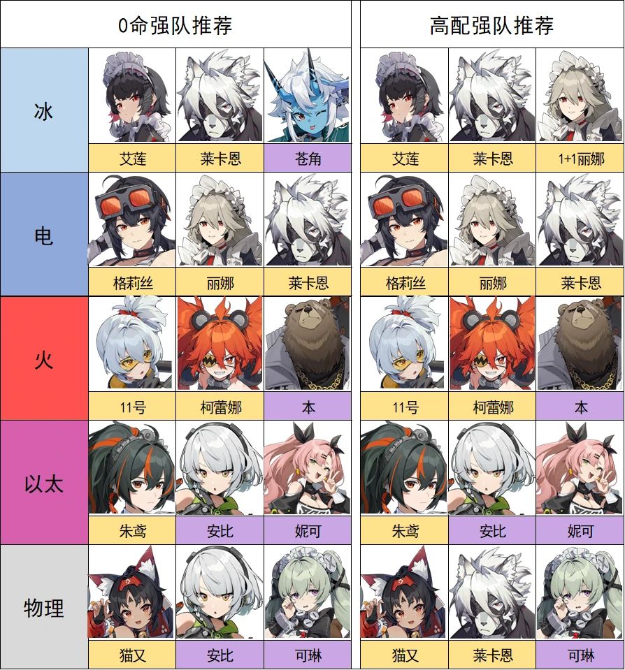 【1.0攻略征集】+强度节奏榜,角色特点简评 2