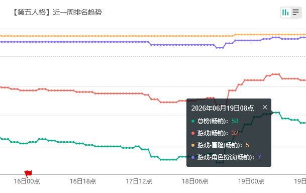 第五人格联动流水!玩家虽骂仍氪 2