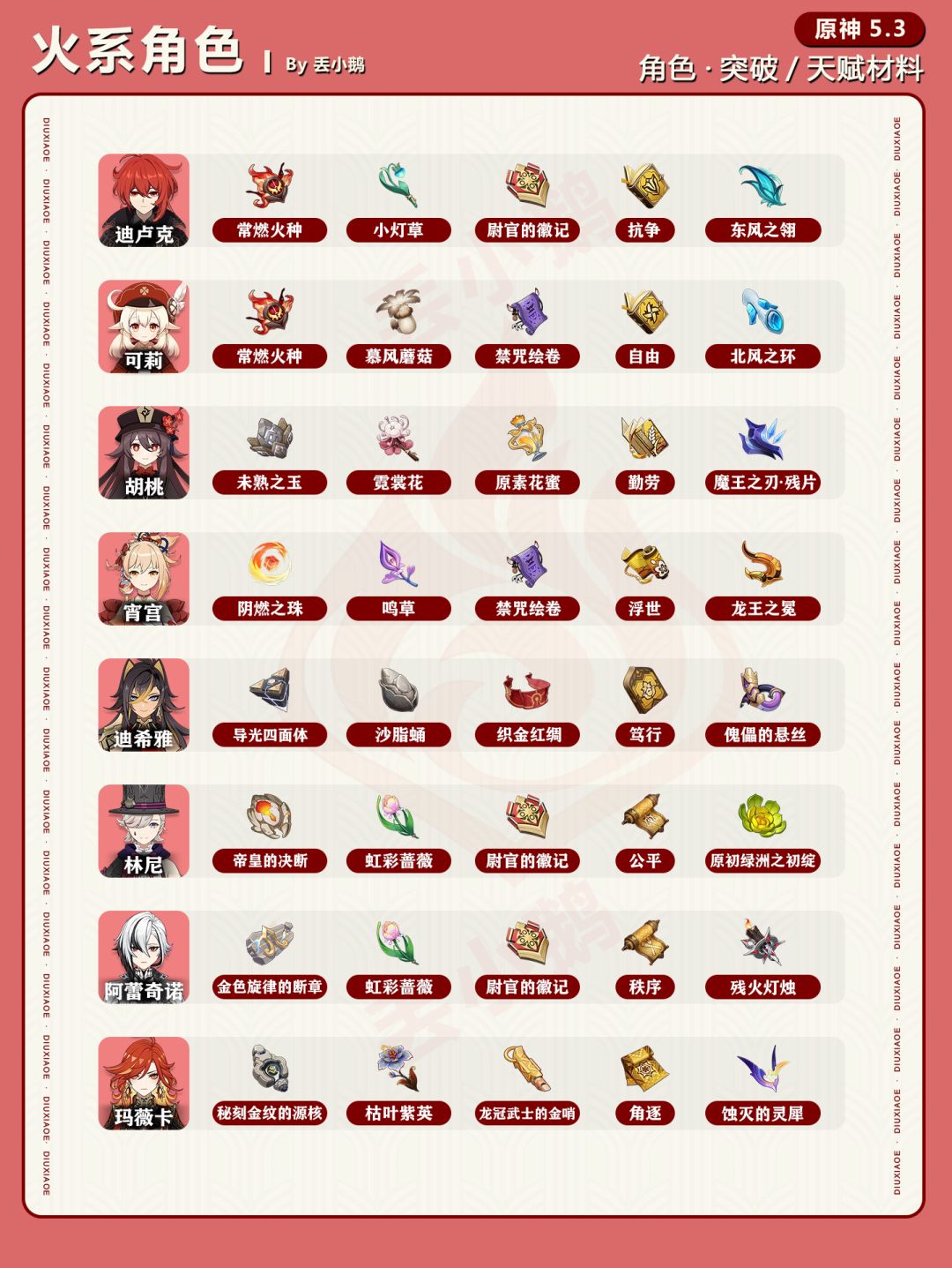 【V5.3】全角色突破/天赋材料截图