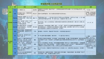 塔瑞斯萌新入坑养成手册