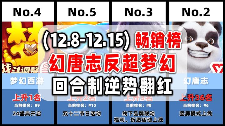 幻唐志、梦幻重回前十!(12.8-12.15)国内手游畅销榜截图