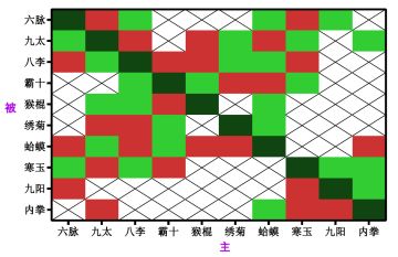 武学克制关系图