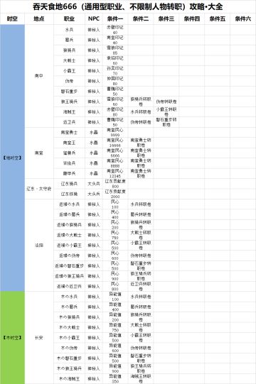 【吞天食地666（通用职业、转职攻略）】