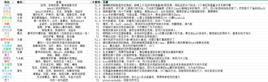 八周年献礼--角色天梯排名 3