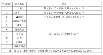 《世界OL》3月新区-日曜之岸活动获奖名单
