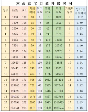关于本命法宝升级的一些建议