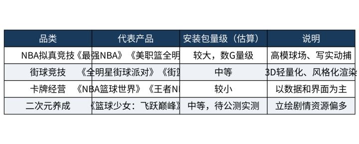 篮球手游排行榜2026:哪款安装包最大,手机存储不够怎么办截图