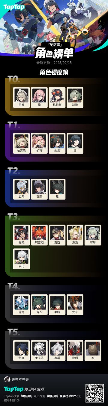 #绝区零强度图 目前为止榜单出炉啦~
还没更新嘉音和伊芙，等到更新了再加上[表情_斜眼笑]