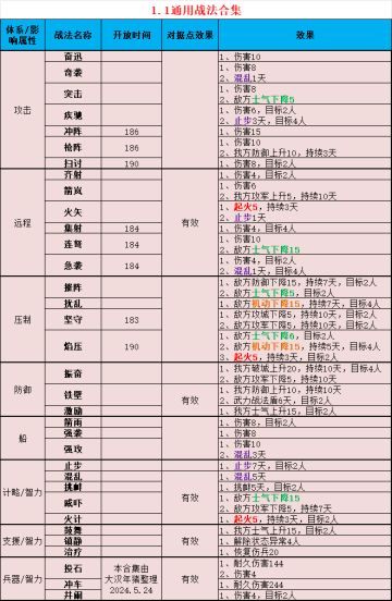 游戏战法、特性、阵型整理
