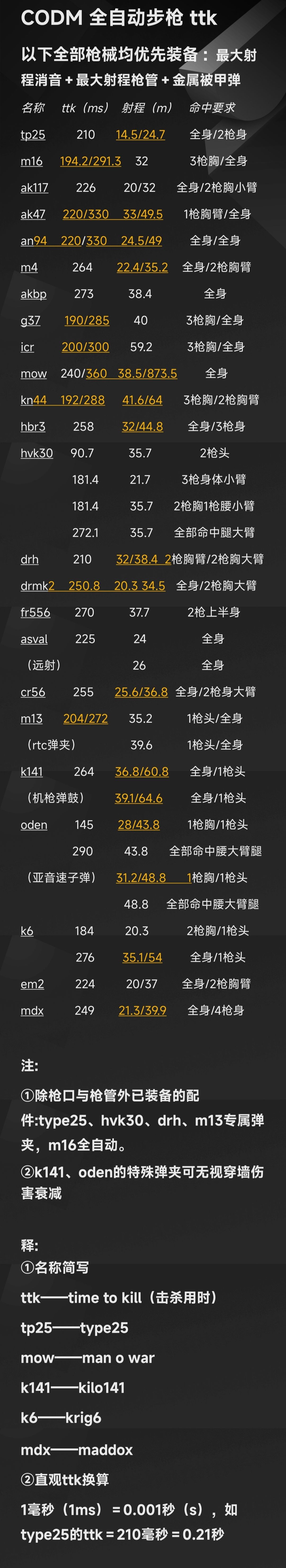 CODM当前版本全自动步枪ttk汇总 2