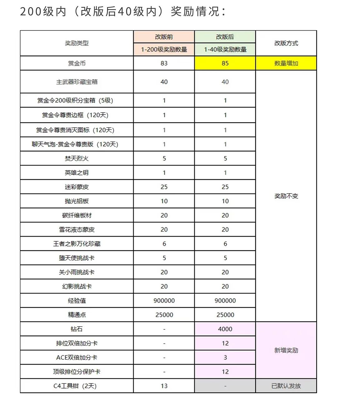 CF手游赏金令S2大改版:等级压缩,奖励加码 3