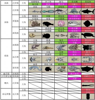 钓鱼、加工及制作材料获取一览表